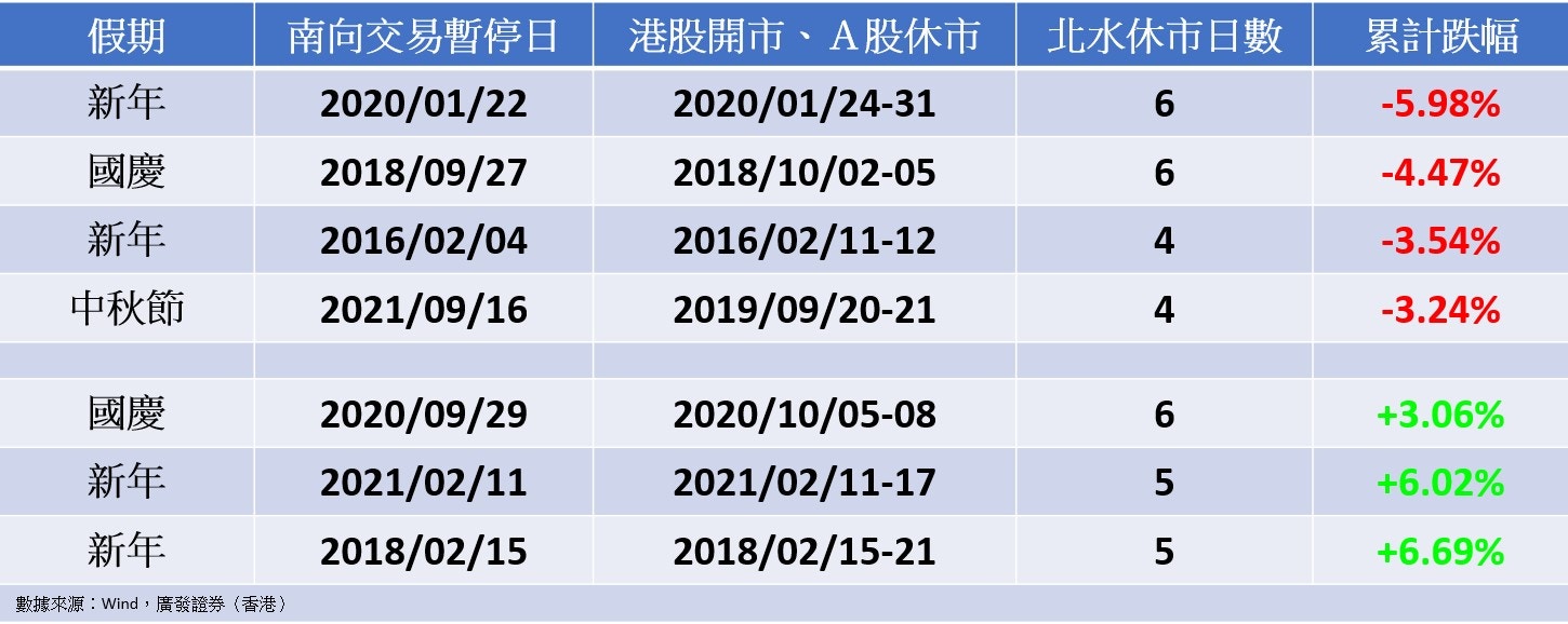 十一國慶北水暫停六日港股升多還是跌多？ 數據說明事實