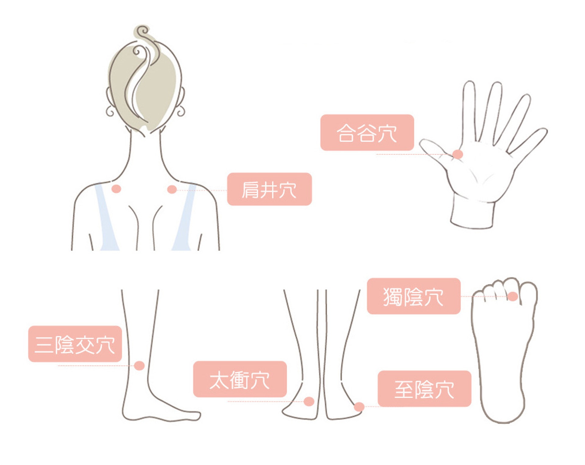 有些穴位具催生作用，懷孕期間是絕不能隨便按壓。這些穴位包括合谷穴、肩井穴、三陰交穴、至陰穴、太衝穴以及獨陰穴。（圖片：on-spa）
