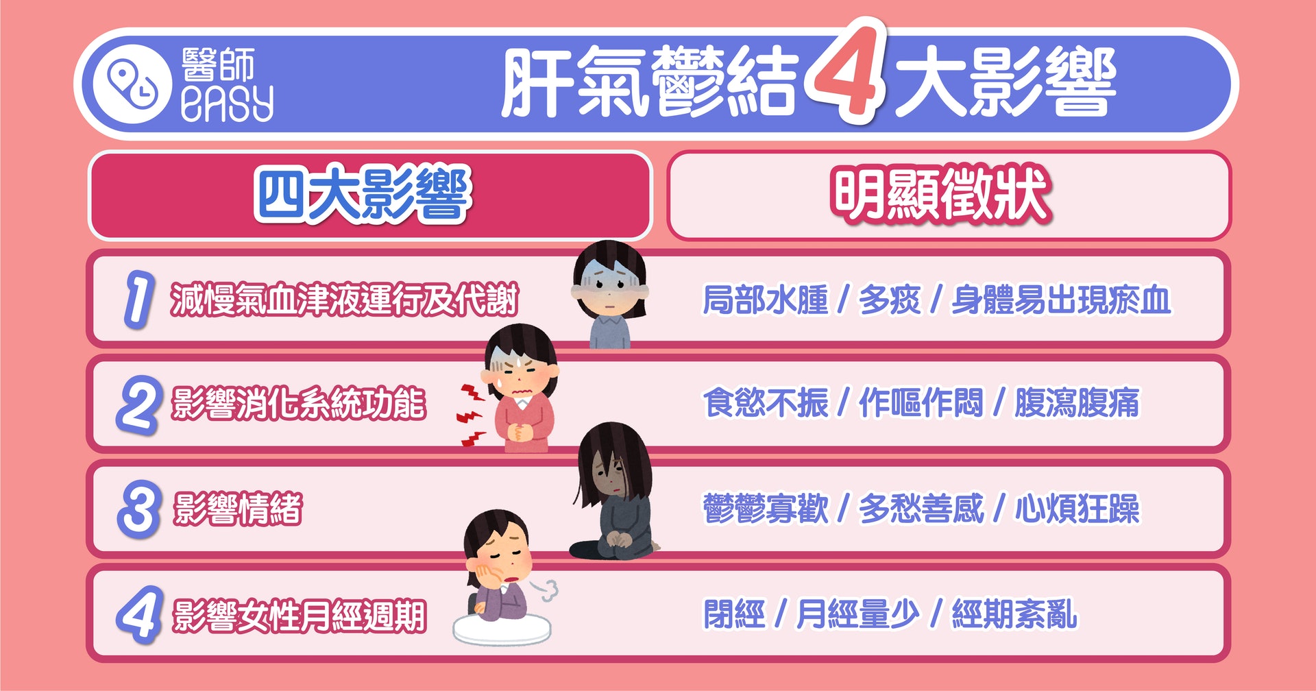 當氣在體內囤積過量,肝臟亦無法舒暢條達,繼而形成「氣鬱體質」(圖片: 醫師Easy) 當氣在體內囤積過量,肝臟亦無法舒暢條達,繼而形成「氣鬱體質」(圖片: 醫師Easy)