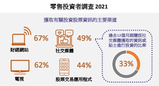 投委會﹕33%股票投資者靠社交平台資訊作投資決定