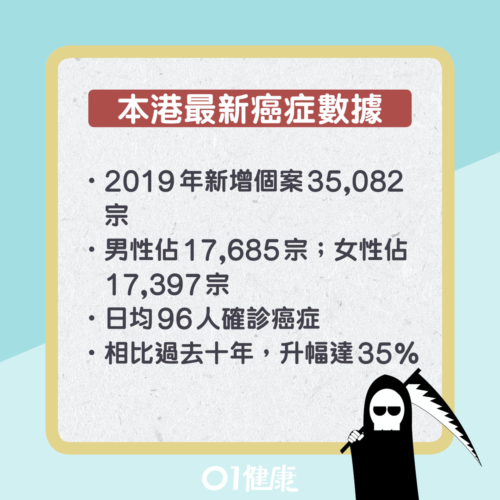 本港最新(2019年)癌症數據。(01製圖) 本港最新(2019年)癌症數據。(01製圖)