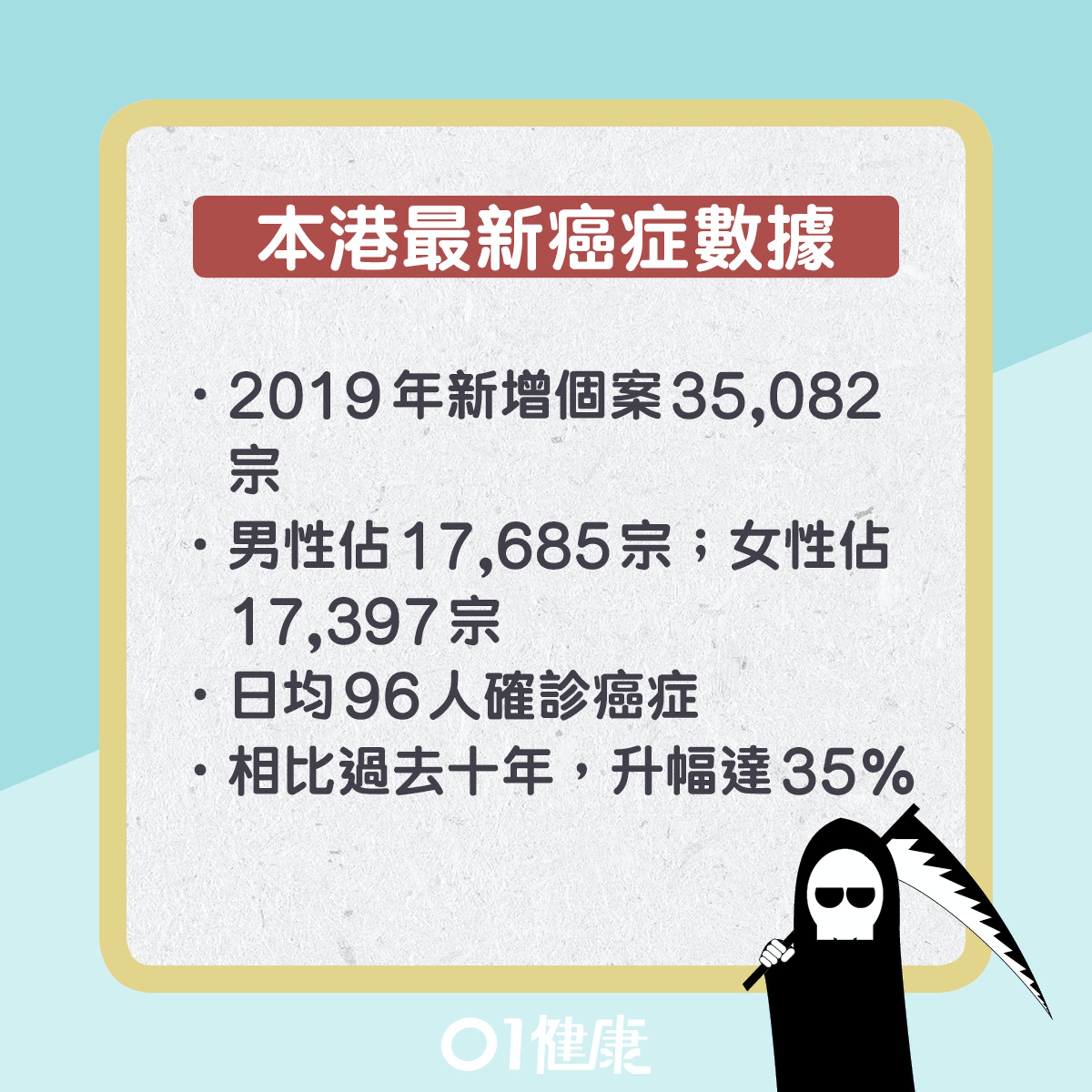 本港最新(2019年)癌症數據。(01製圖)