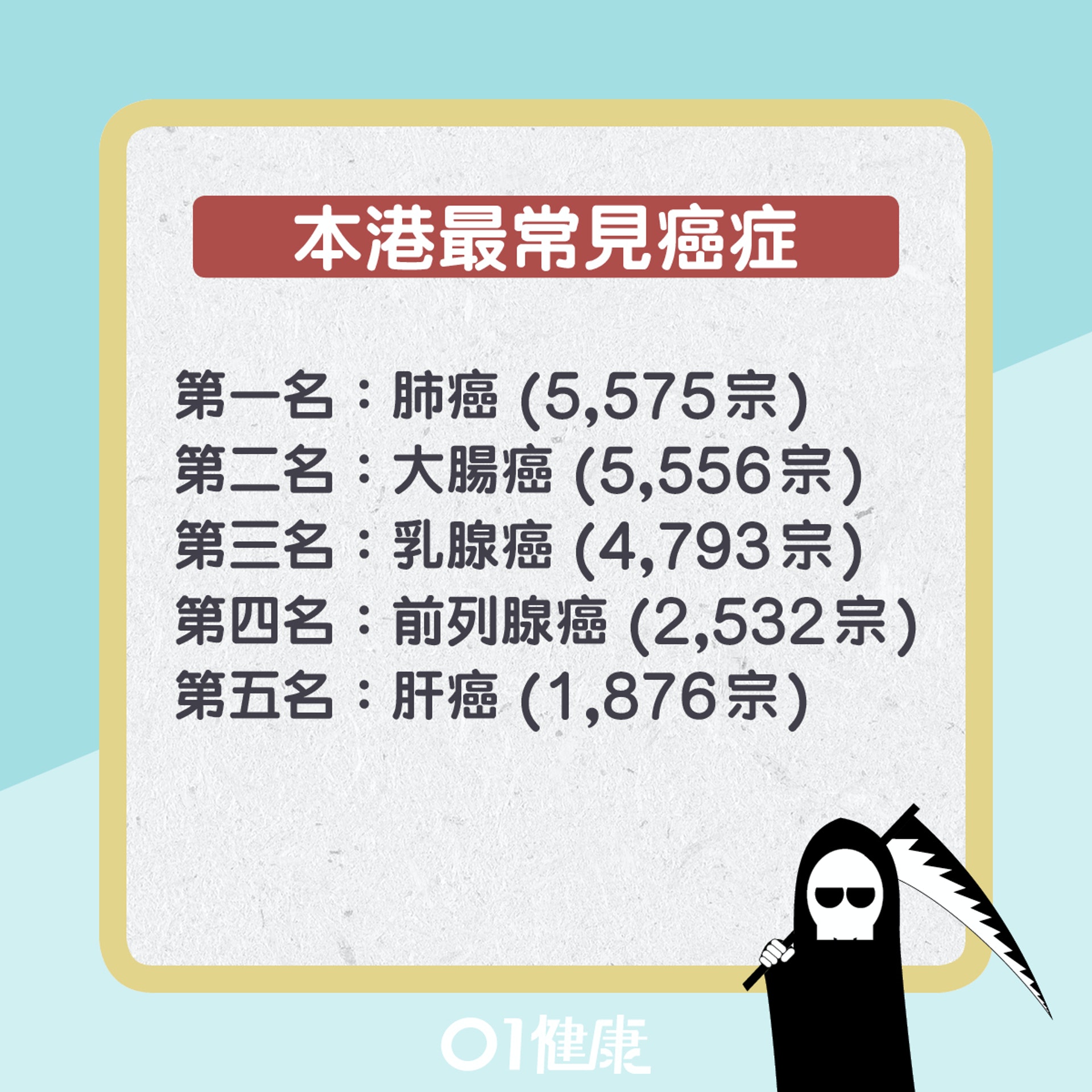 本港最新(2019年)癌症數據。(01製圖) 本港最新(2019年)癌症數據。(01製圖)