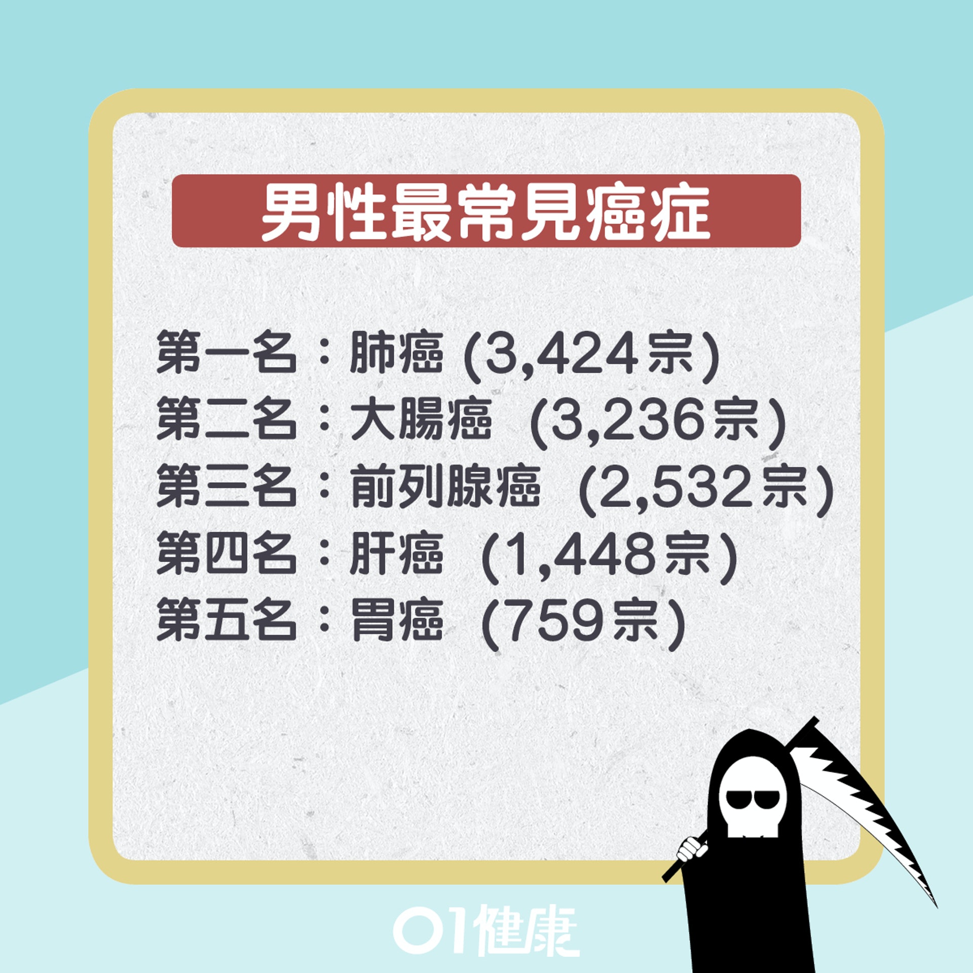 本港最新(2019年)癌症數據。(01製圖) 本港最新(2019年)癌症數據。(01製圖)