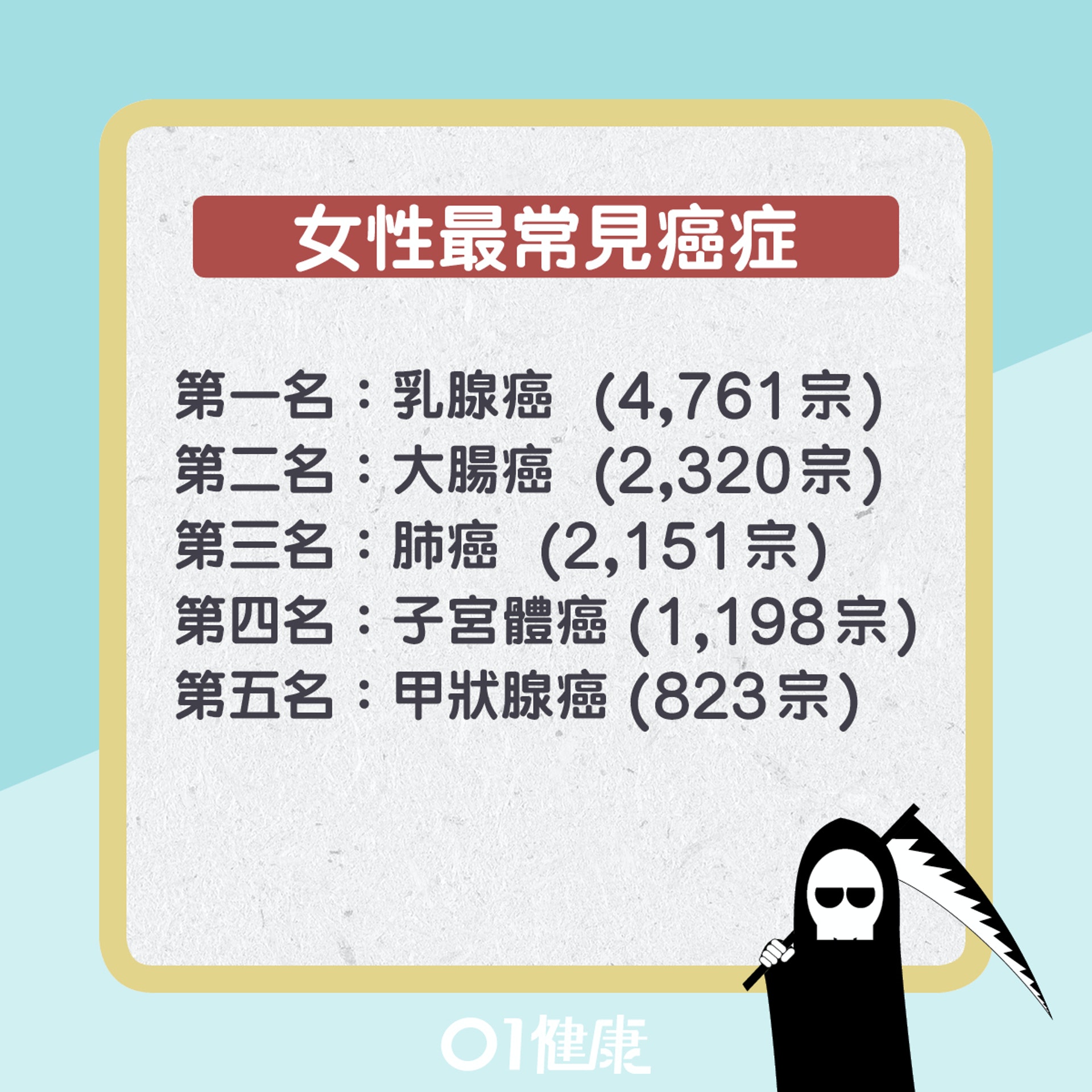 本港最新(2019年)癌症數據。(01製圖) 本港最新(2019年)癌症數據。(01製圖)