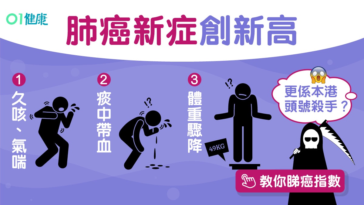 肺癌|擊敗大腸癌成本港最常見癌症 早期症狀難發現確診已中晚期 肺癌|擊敗大腸癌成本港最常見癌症 早期症狀難發現確診已中晚期