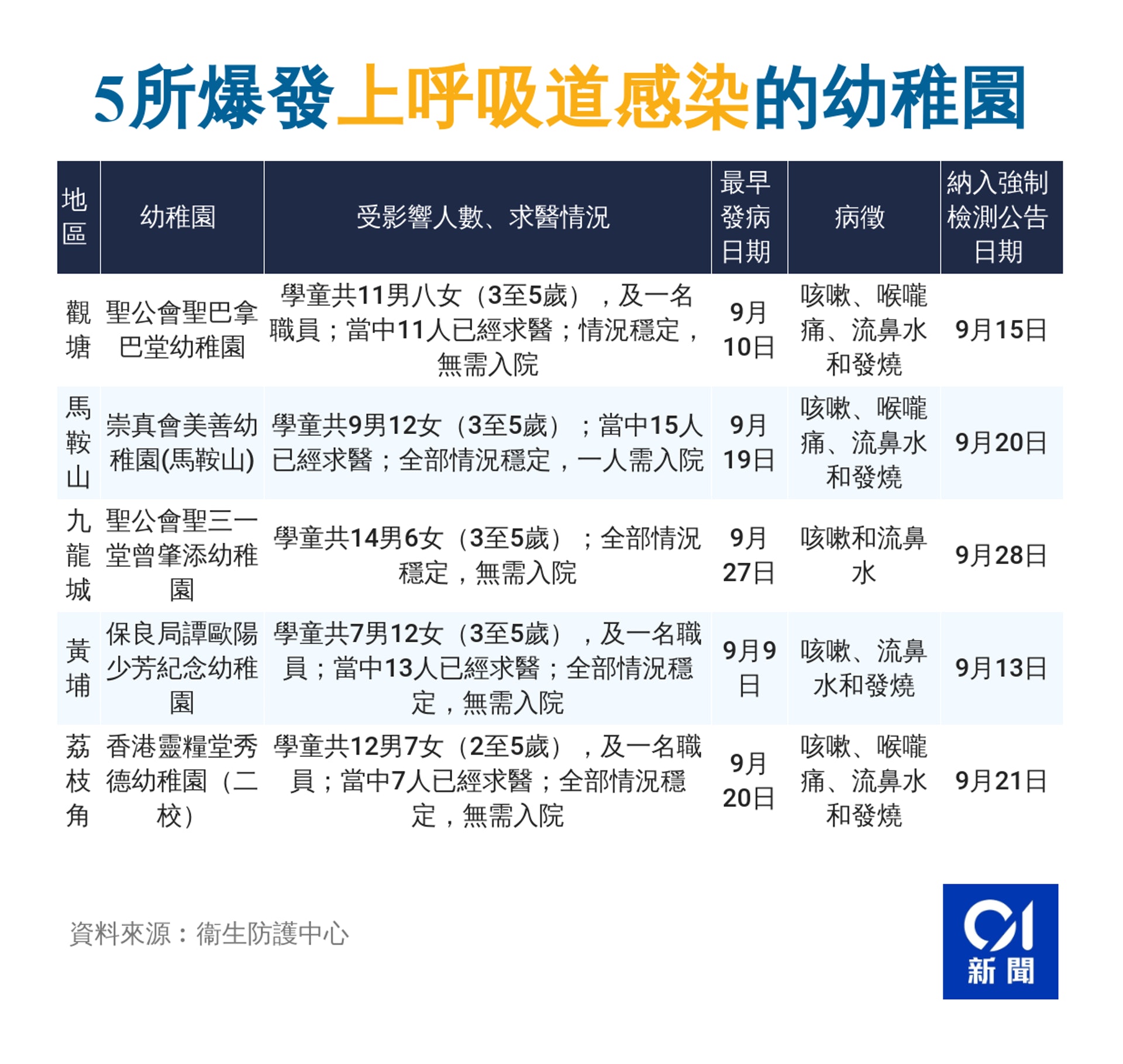(香港01製圖) (香港01製圖)
