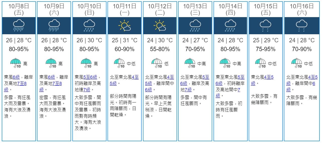 熱帶氣旋正形成 天文台料未來9天驟雨狂風雷暴 冷氣機3情況停用