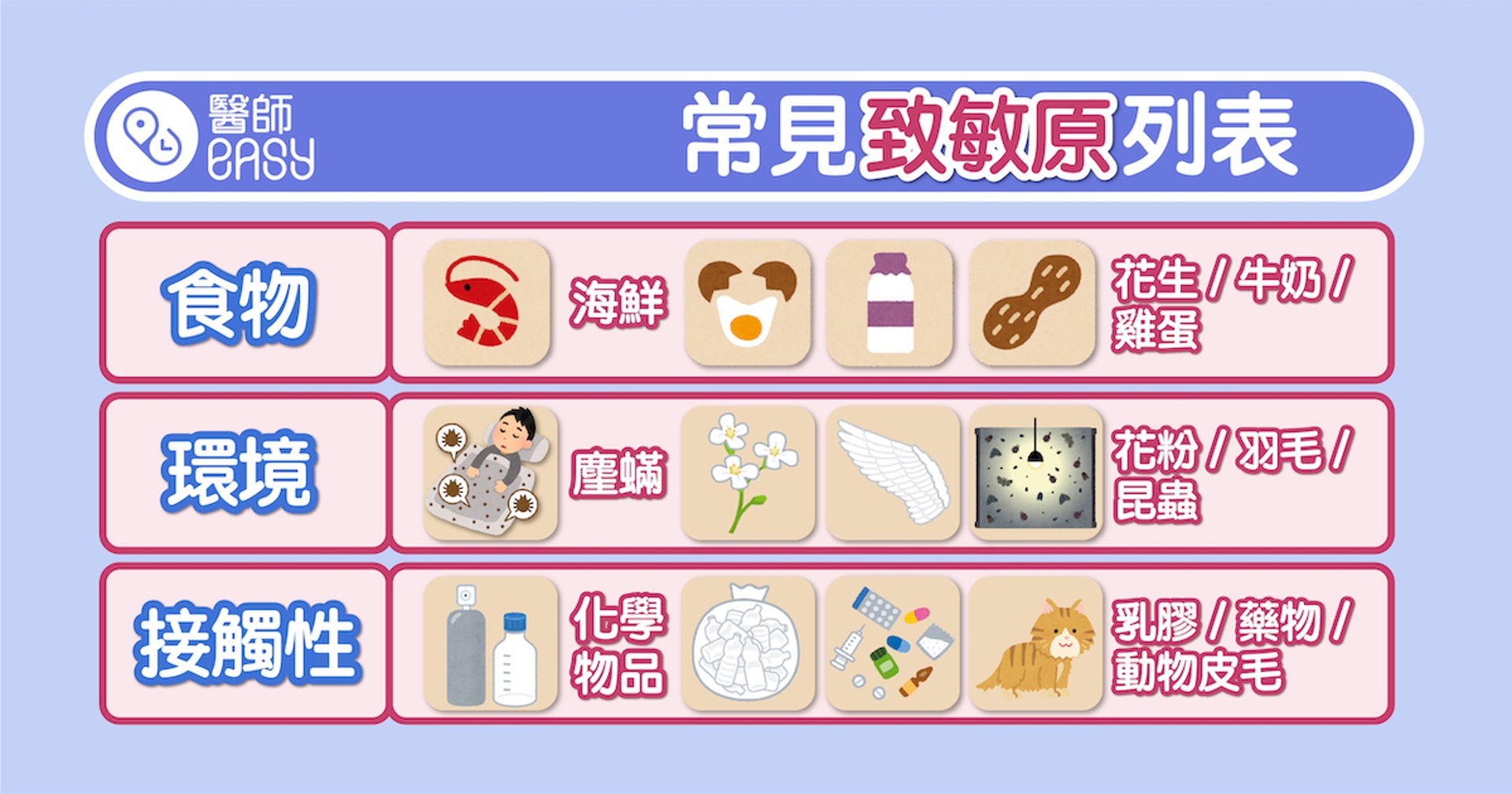 常見致敏原列表 (圖片: 醫師Easy) 常見致敏原列表 (圖片: 醫師Easy)