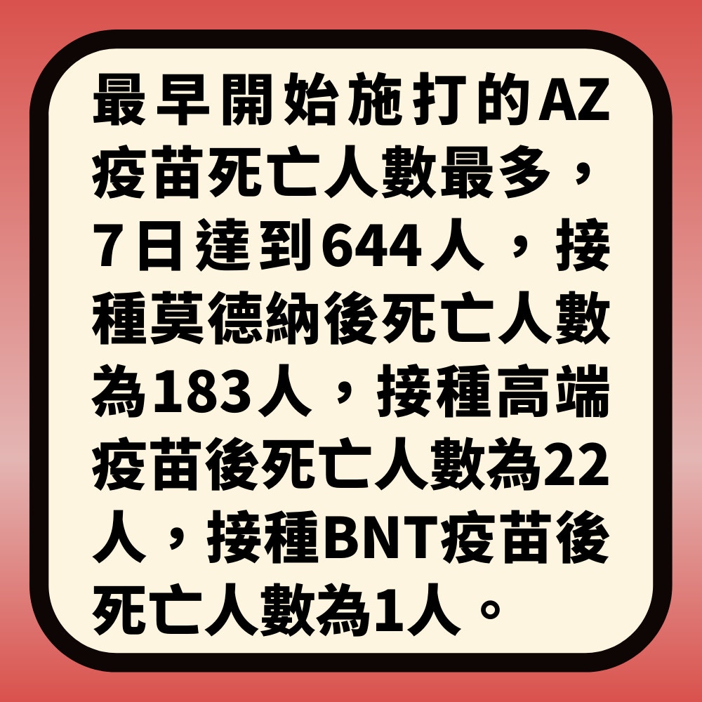 台灣接種疫苗死亡數字「遠超確診死亡數」內地網民嘲：笑死我了（01製圖）