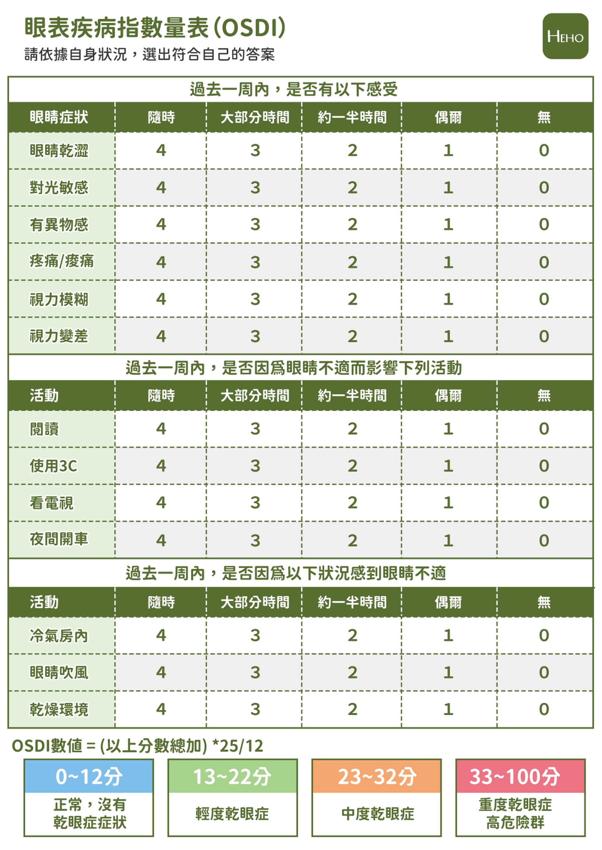 眼表疾病指數量表(OSDI)(Heho健康授權使用) 眼表疾病指數量表(OSDI)(Heho健康授權使用)