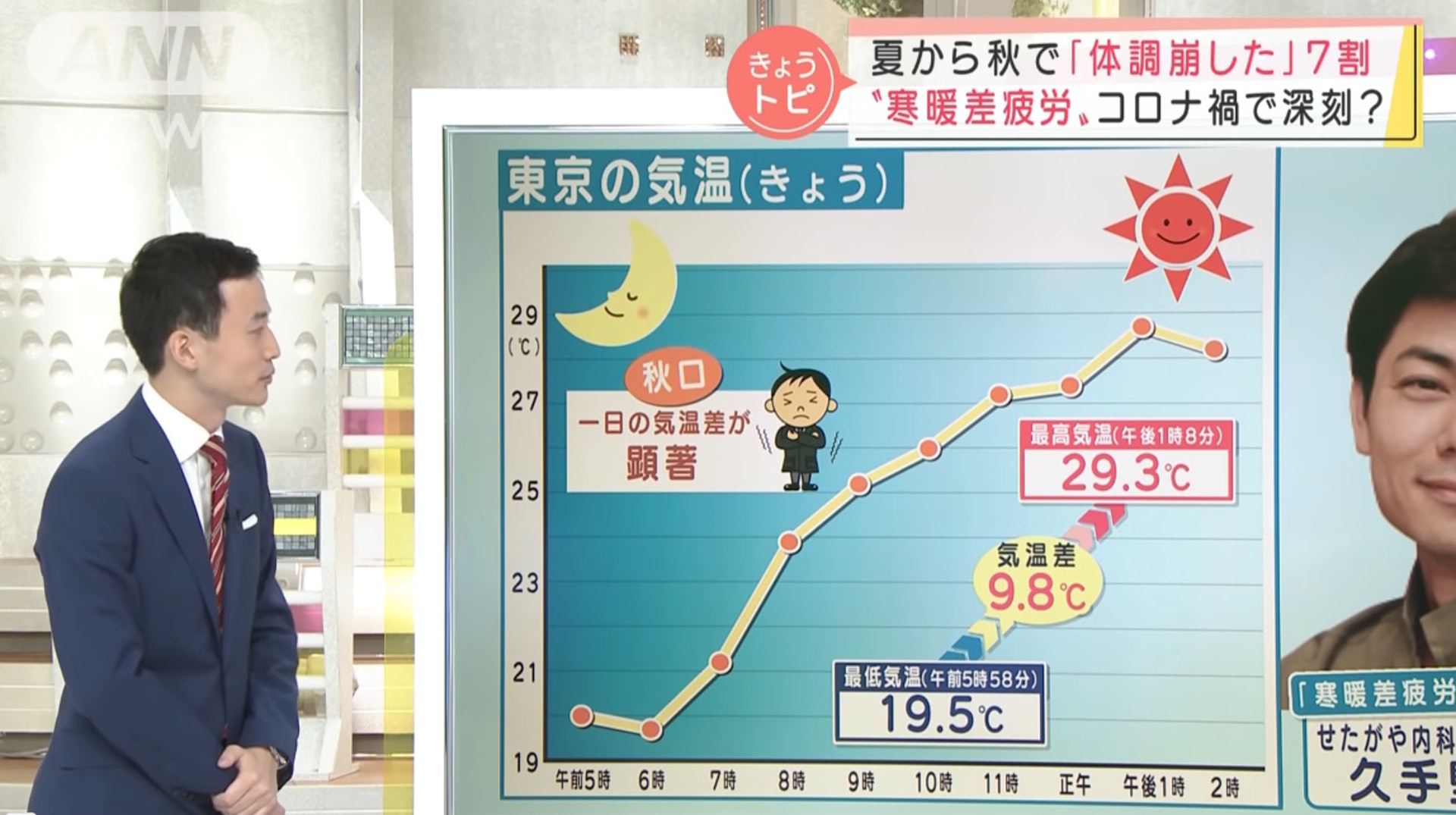 5. 以東京的天氣為例，當日早上只有19.5度，中午則有29.9度，足足相差接近10度。尤其在轉季時，溫差會更明顯。（ANN NEWS）
