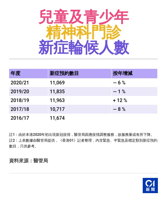 學童精神健康 心理學家 多四至六歲學童求助籲家長要正面說話 香港01 社會新聞