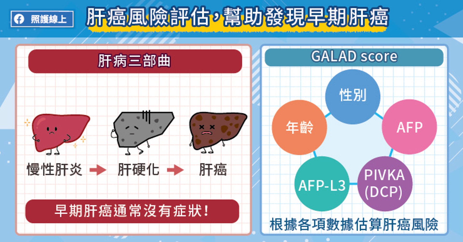 肝癌風險評估，幫助發現早期肝癌（照護線上授權使用）