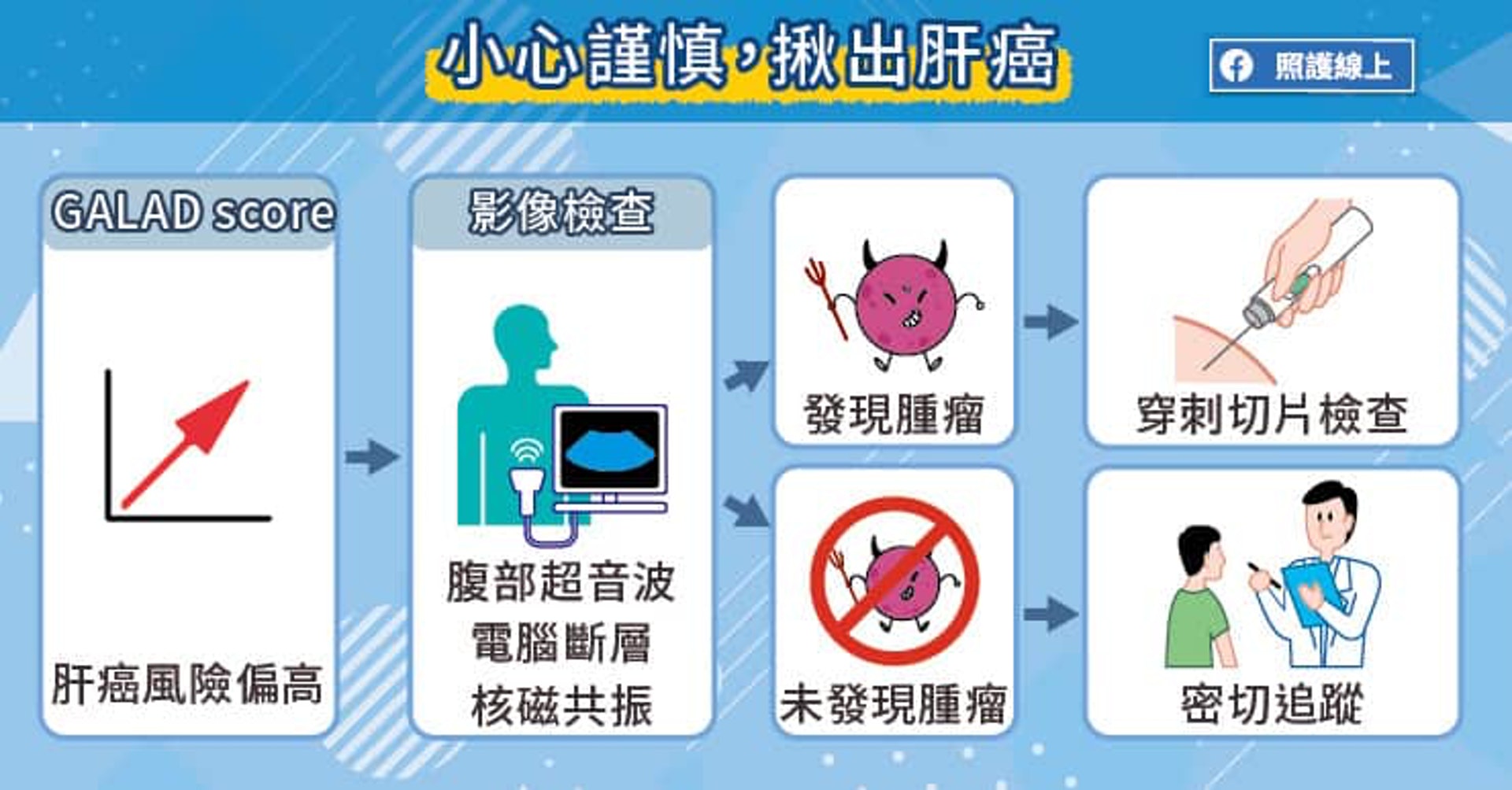 小心謹慎,揪出肝癌(照護線上授權使用) 小心謹慎,揪出肝癌(照護線上授權使用)