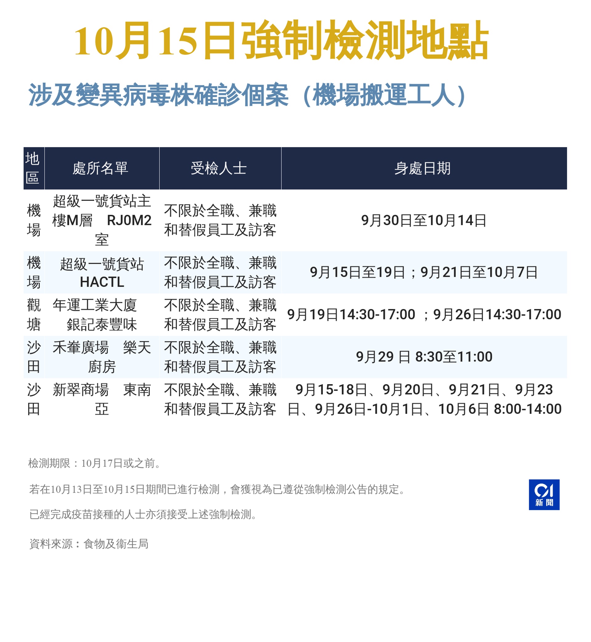 10月15日強制檢測公告詳情 10月15日強制檢測公告詳情
