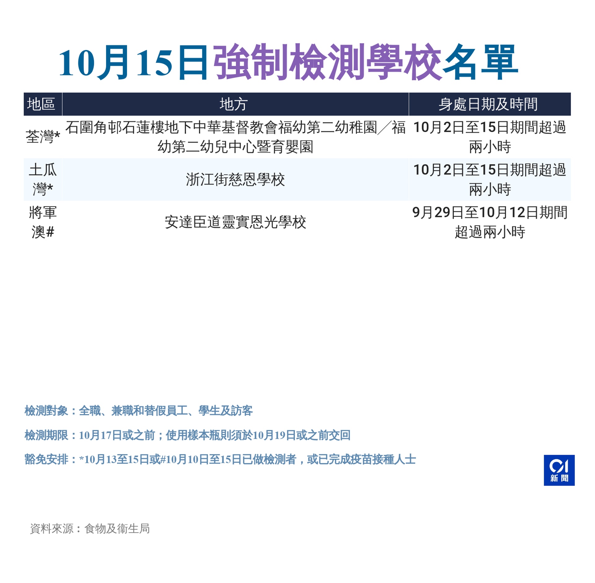 10月15日強制檢測公告詳情 10月15日強制檢測公告詳情