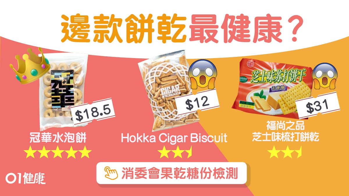 消委會|60款餅乾含污染物基因致癌物 逾八成半高脂高鈉忌當正餐 消委會|60款餅乾含污染物基因致癌物 逾八成半高脂高鈉忌當正餐
