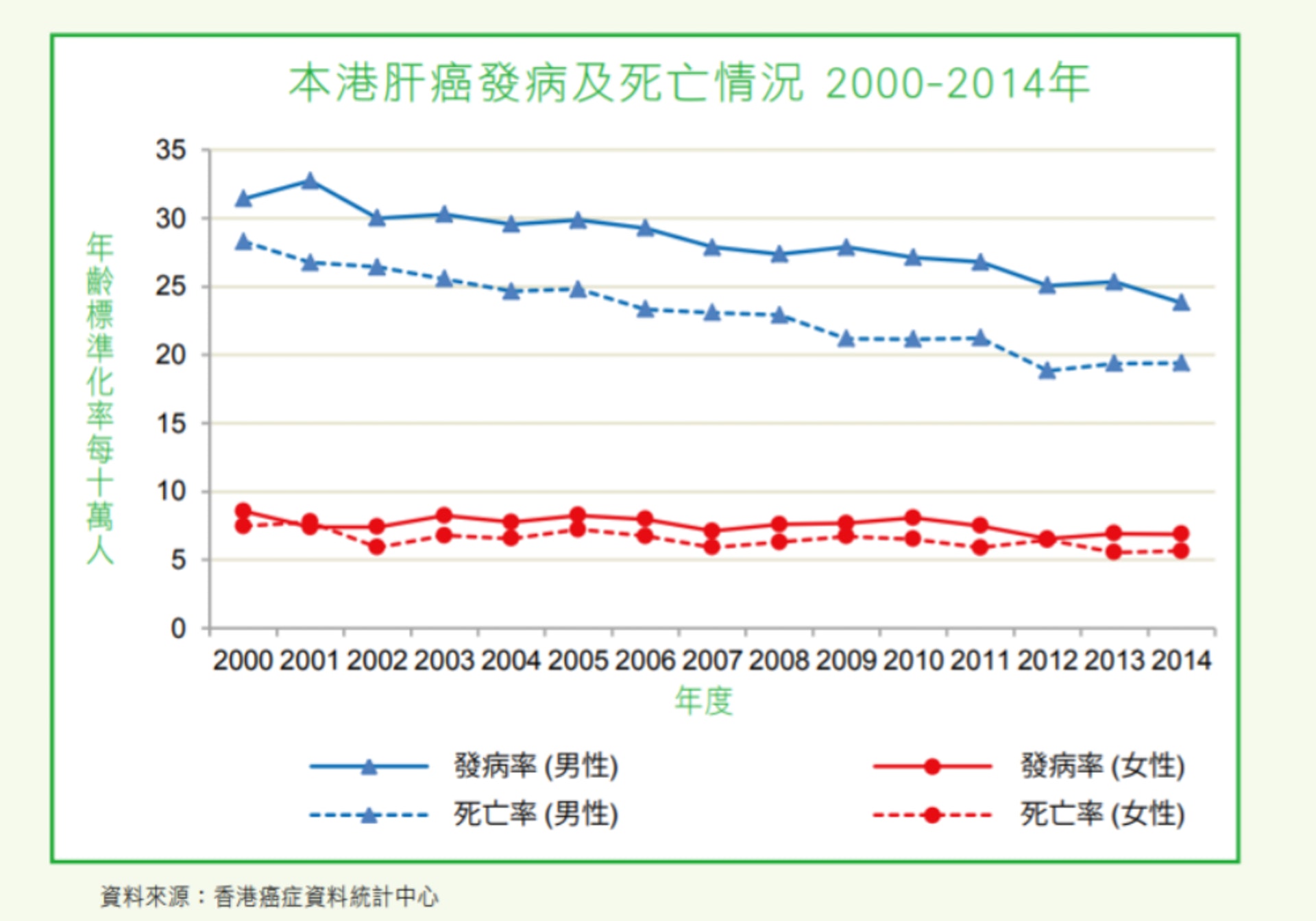 香港每十萬人口中約有四十一個男性患上肝癌，而女性則每十萬人有十二個。 (圖片：香港防癌會)