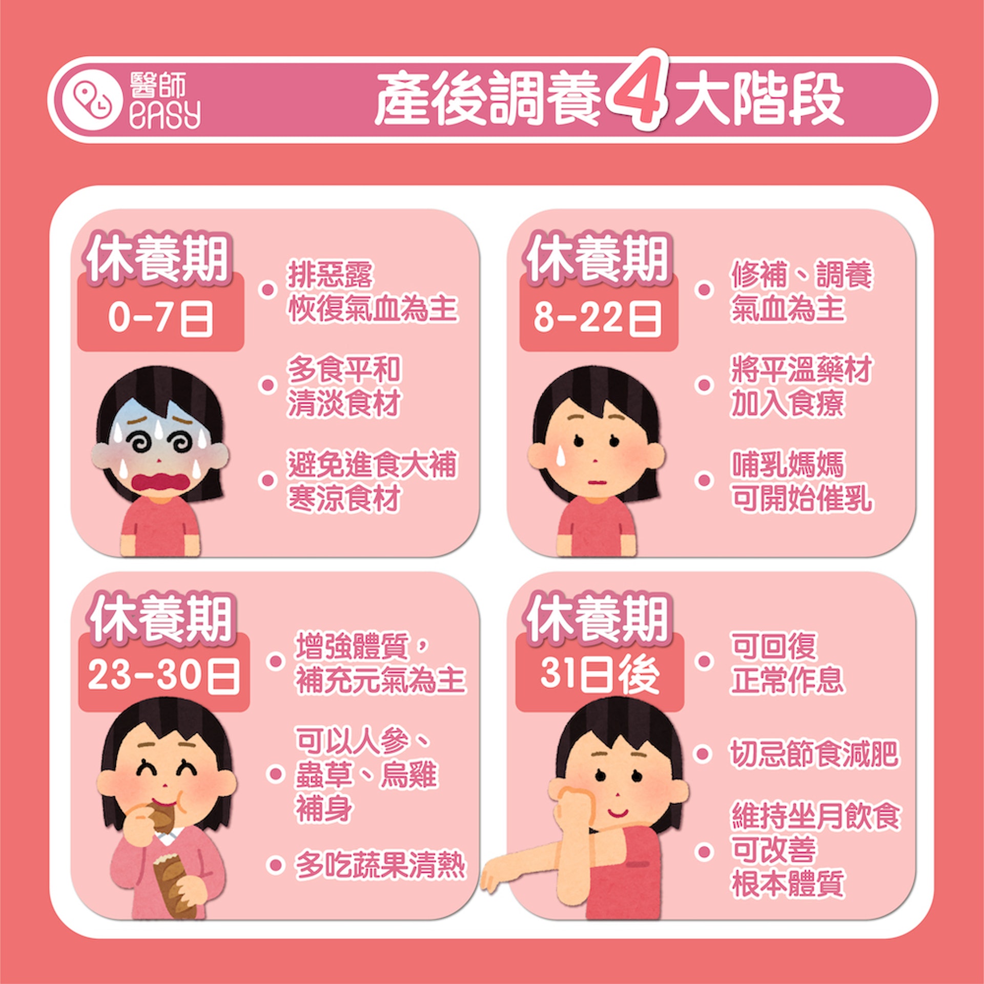 坐月一般可大概分為四個階段,每個階段所採用的食療方法亦有所不同。(圖片: 醫師Easy) 坐月一般可大概分為四個階段,每個階段所採用的食療方法亦有所不同。(圖片: 醫師Easy)