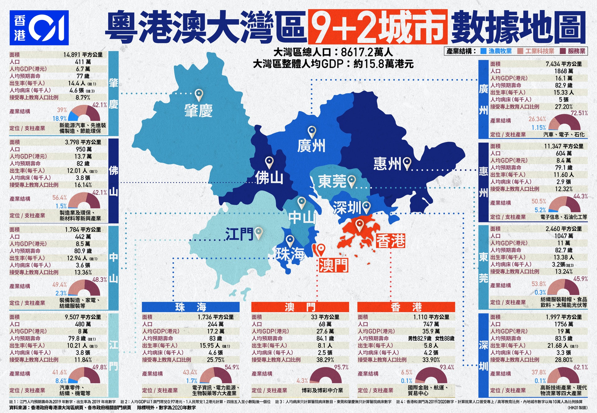 粵港澳大灣區9+2城市數據地圖(香港01製圖) 粵港澳大灣區9+2城市數據地圖(香港01製圖)