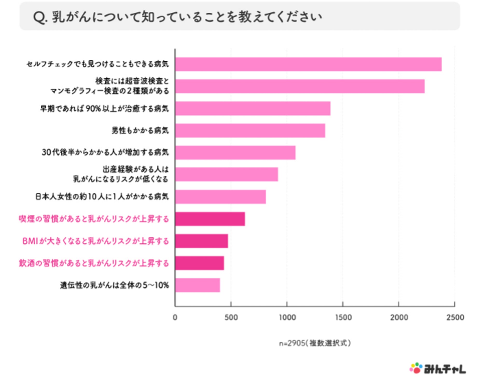 少過四分之一的人知道吸煙、BMI超標,以及飲酒會令乳癌風險增加。(A10 Lab/みんチャレ) 少過四分之一的人知道吸煙、BMI超標,以及飲酒會令乳癌風險增加。(A10 Lab/みんチャレ)