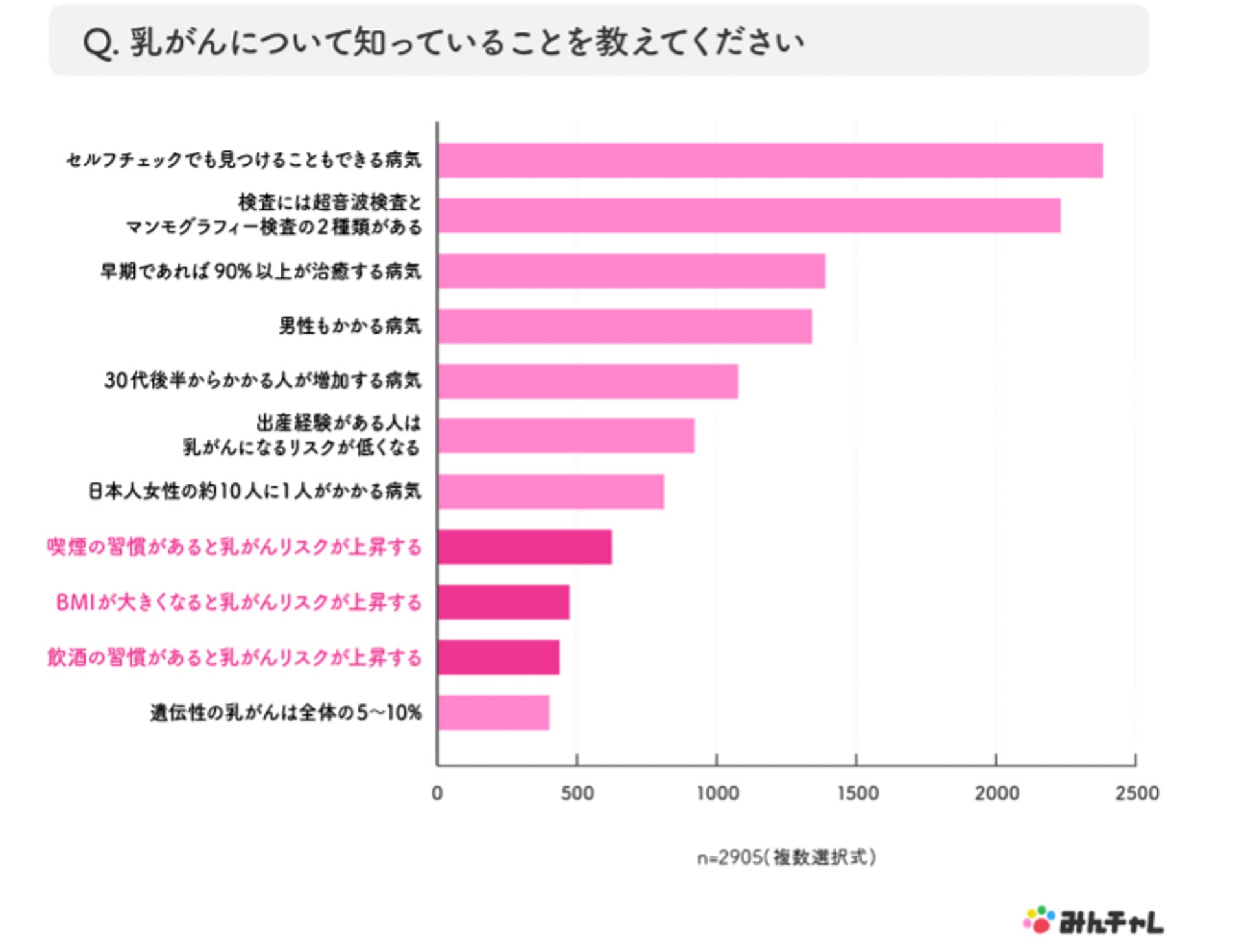 少過四分之一的人知道吸煙、BMI超標，以及飲酒會令乳癌風險增加。（A10 Lab/みんチャレ）