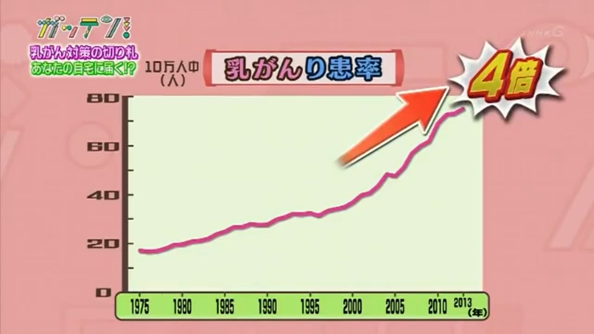 在40年間,乳癌的發病率就增加了4倍。(《ガッテン!》截圖) 在40年間,乳癌的發病率就增加了4倍。(《ガッテン!》截圖)