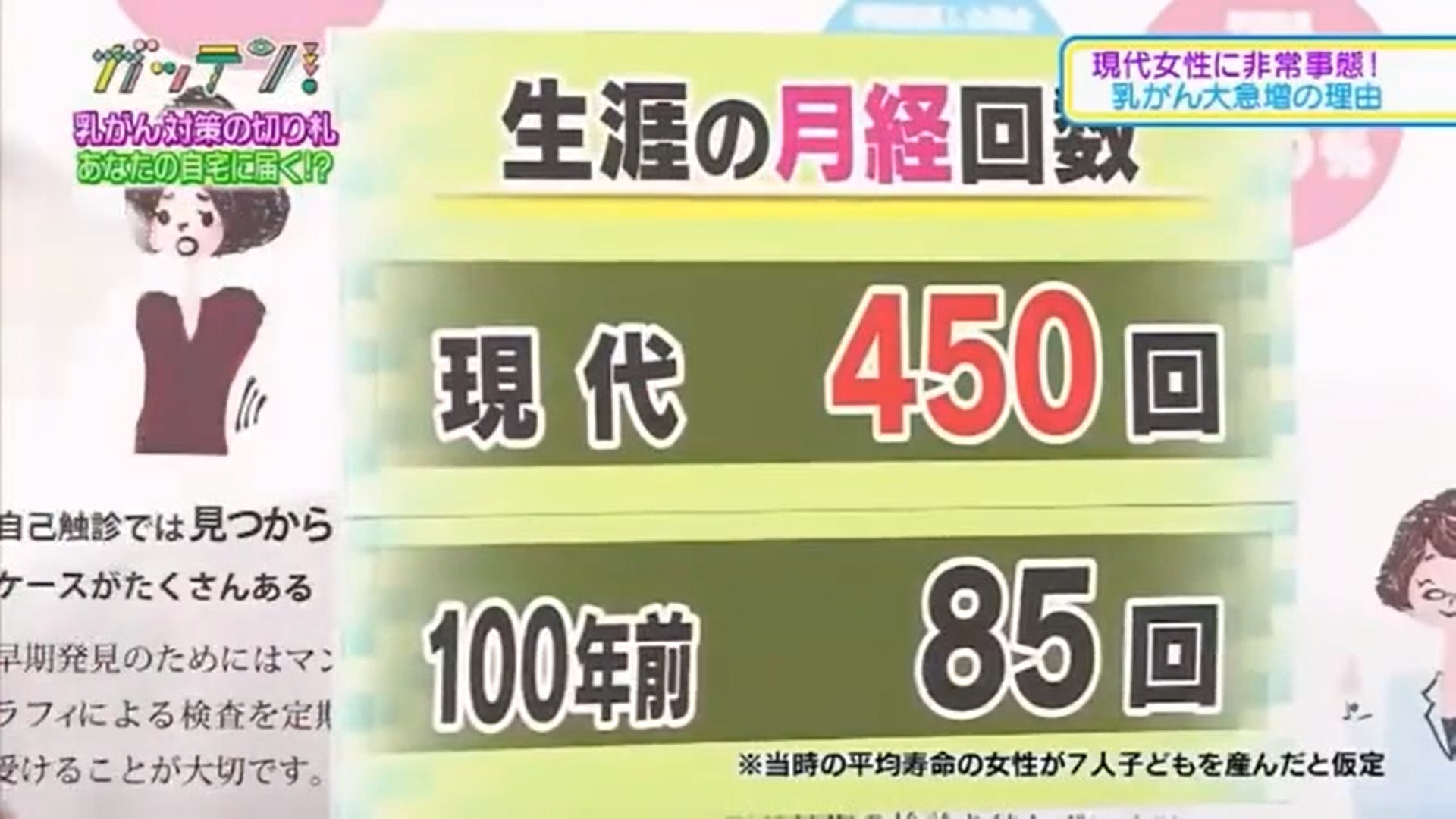 100年前的女性月經次數僅有85次，現代卻多達450次。（《ガッテン！》截圖）