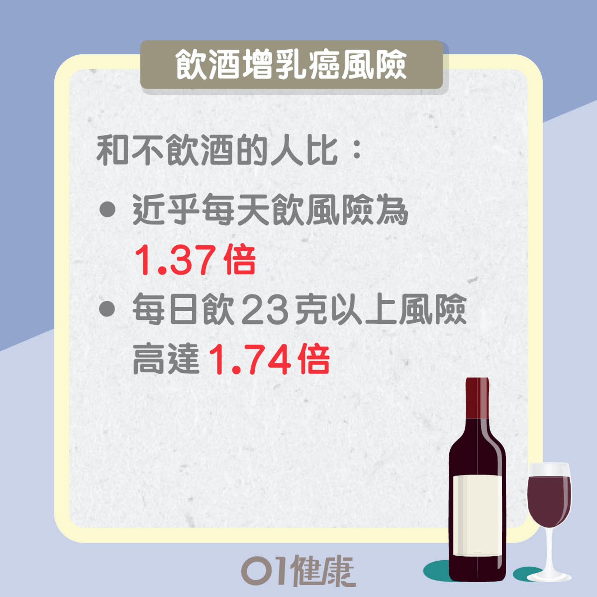 飲酒增乳癌風險（01製圖）