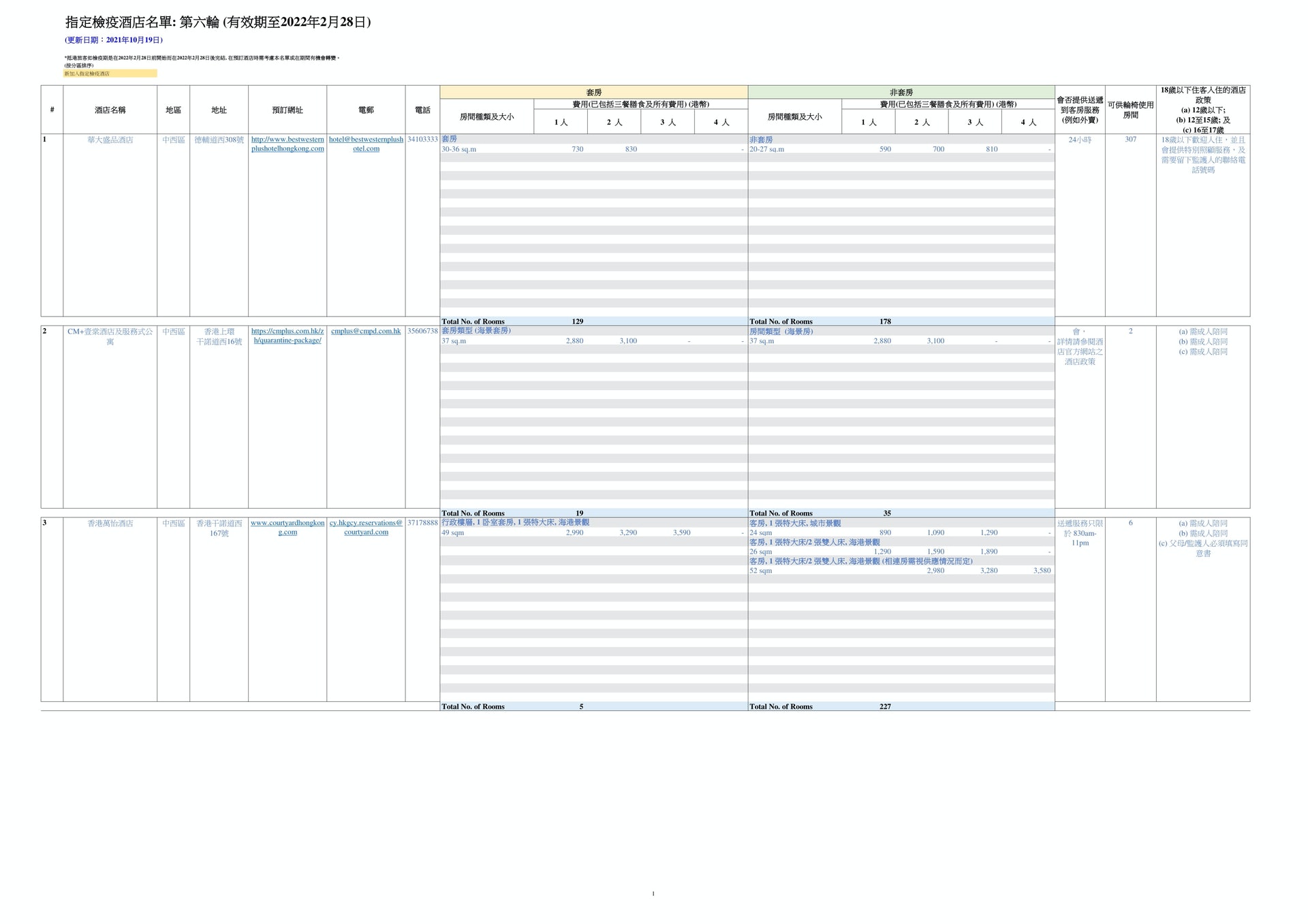 第六輪指定檢疫酒店名單(有效期由2021年12月1日至2022年2月28日) 第六輪指定檢疫酒店名單(有效期由2021年12月1日至2022年2月28日)