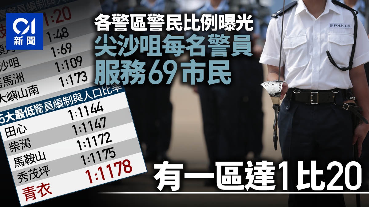 各警區警民比例曝光尖沙咀平均每名警察服務69人有區達1比 香港01 社會新聞