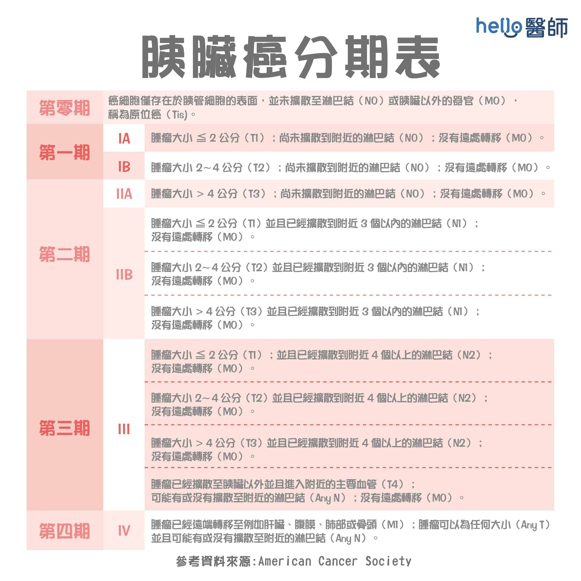 胰臟癌的分期(Hello醫師授權使用) 胰臟癌的分期(Hello醫師授權使用)