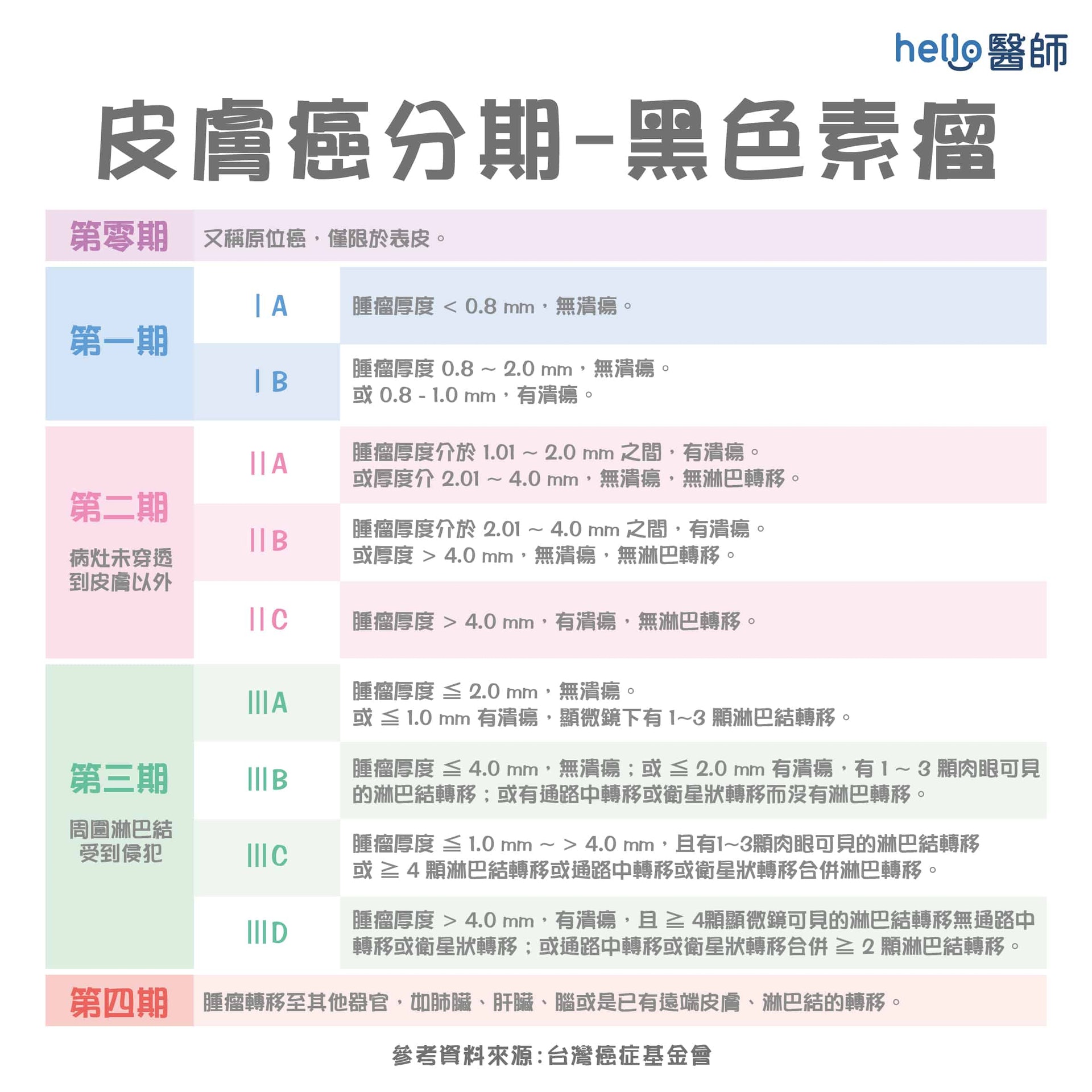 皮膚癌分期:黑色素瘤(Hello醫師授權使用) 皮膚癌分期:黑色素瘤(Hello醫師授權使用)