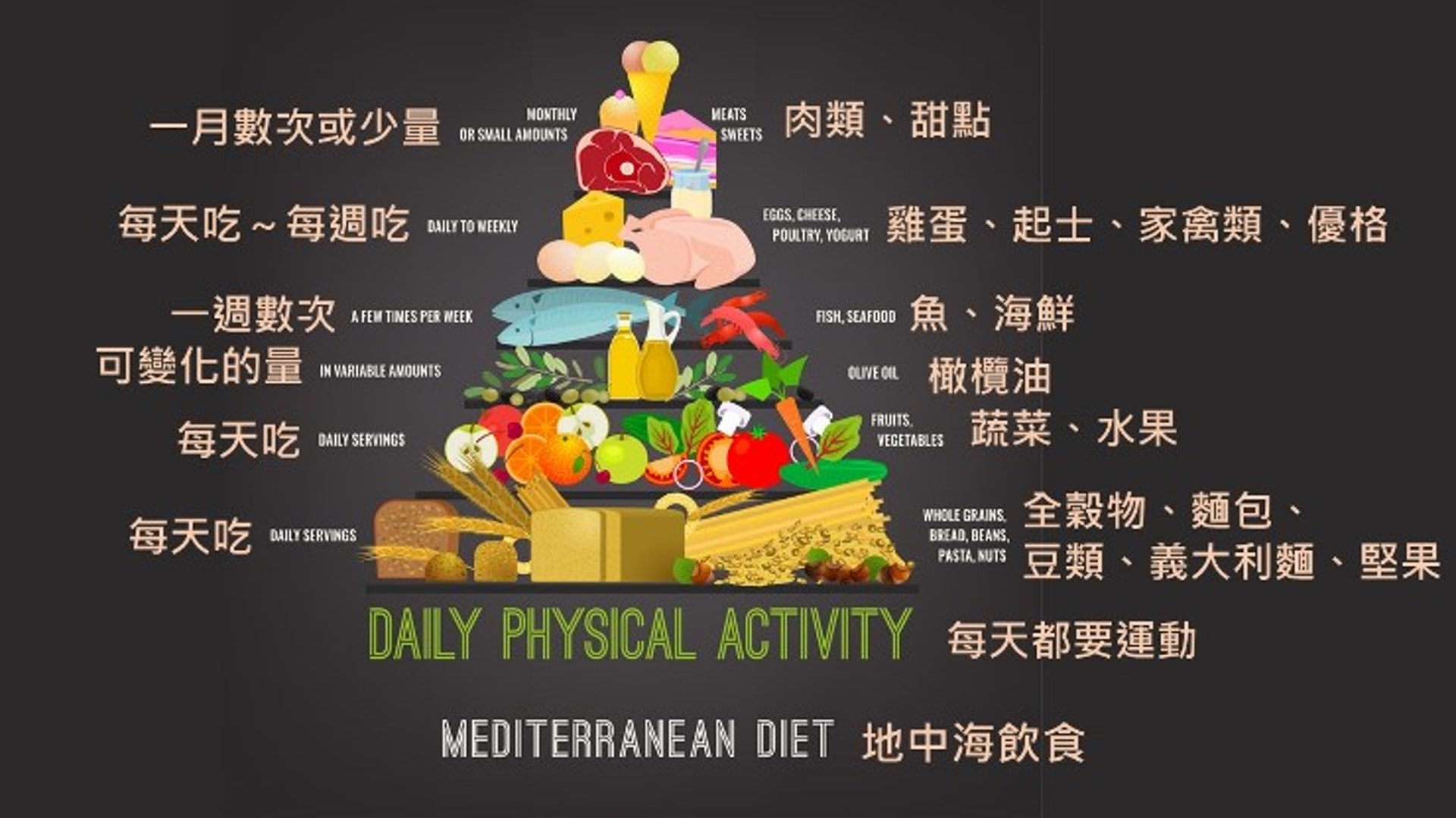 「地中海飲食」一直是人們口中的長壽飲食。這種飲食方式的特色是低脂，多蔬果、堅果、橄欖油、天然穀物及適量紅酒。（圖片：careonline）