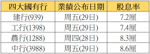 招行股價逼近歷史高四大內銀收息超過7厘本周放榜專家選呢間