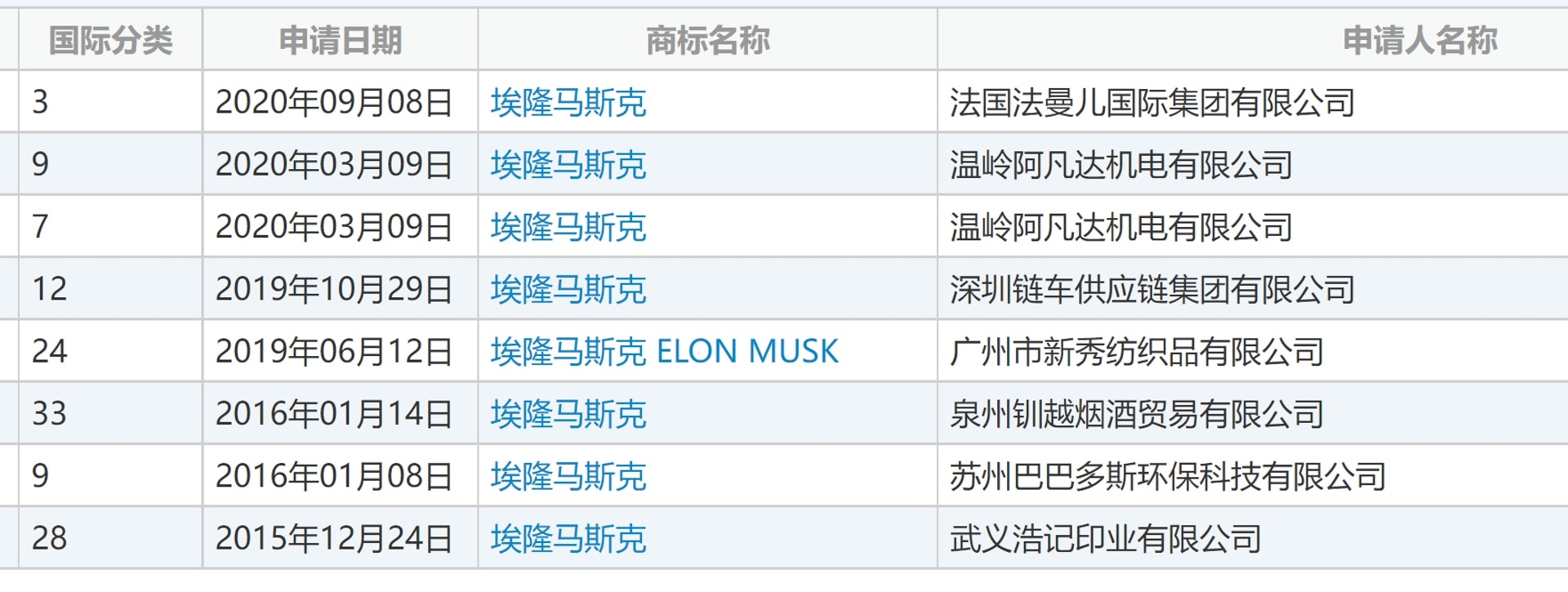 【相关文章】马斯克(Elon Musk)中文名字在中国被各行业的商家抢著注册为商标。(国家知识产权局商标局)