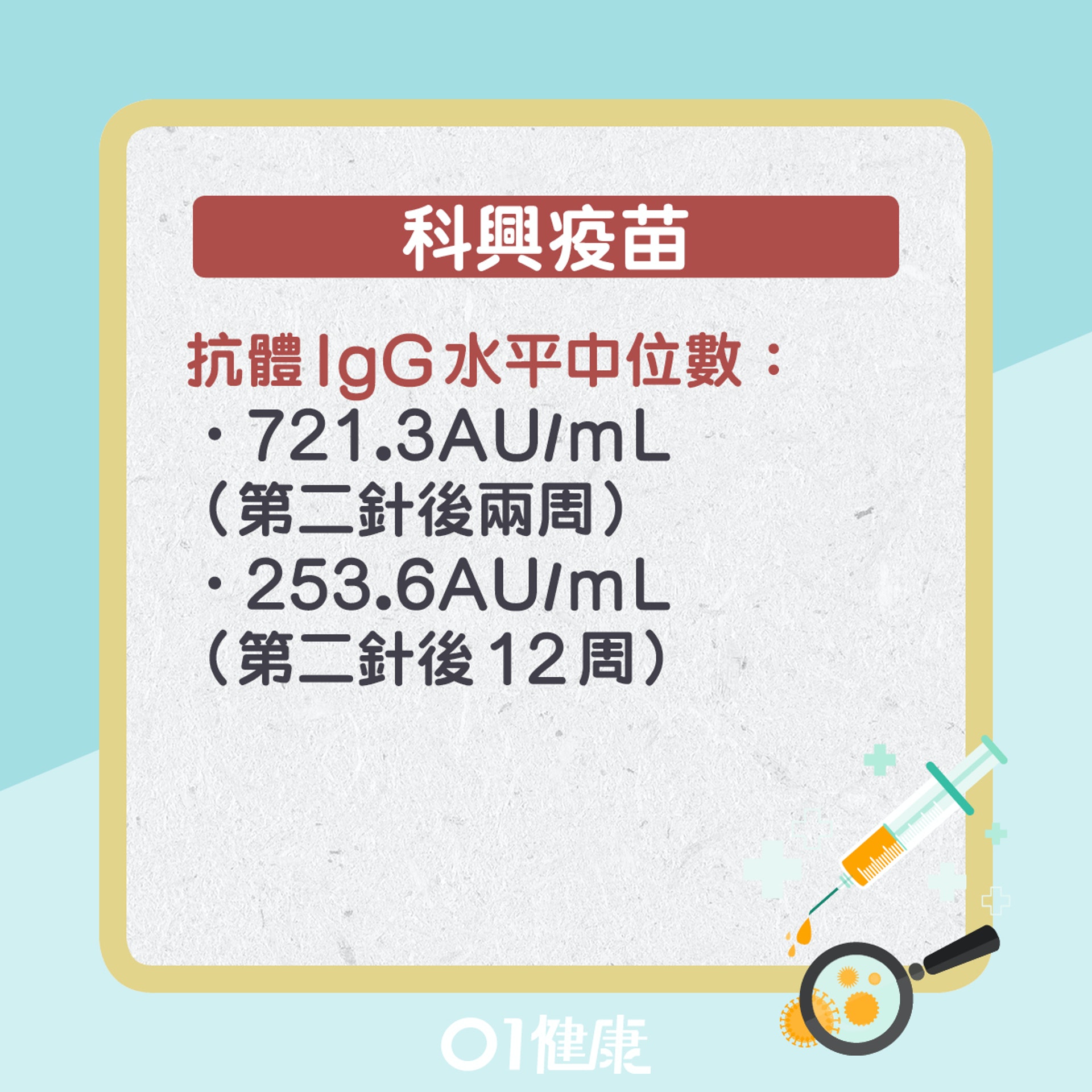 養和新冠疫苗抗體水平研究。(01製圖) 養和新冠疫苗抗體水平研究。(01製圖)