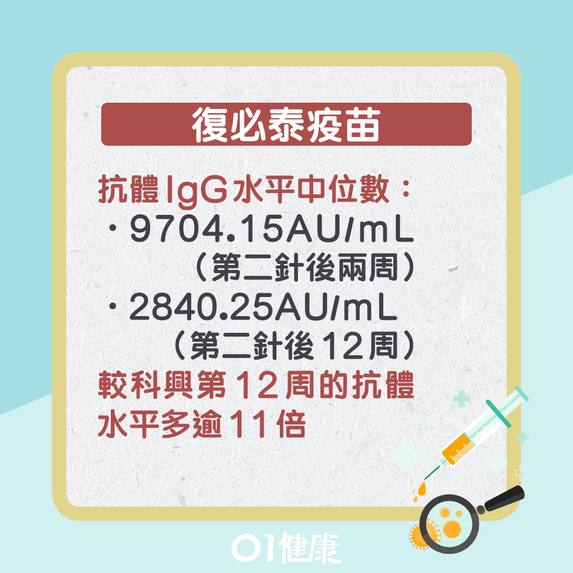 養和新冠疫苗抗體水平研究。(01製圖) 養和新冠疫苗抗體水平研究。(01製圖)