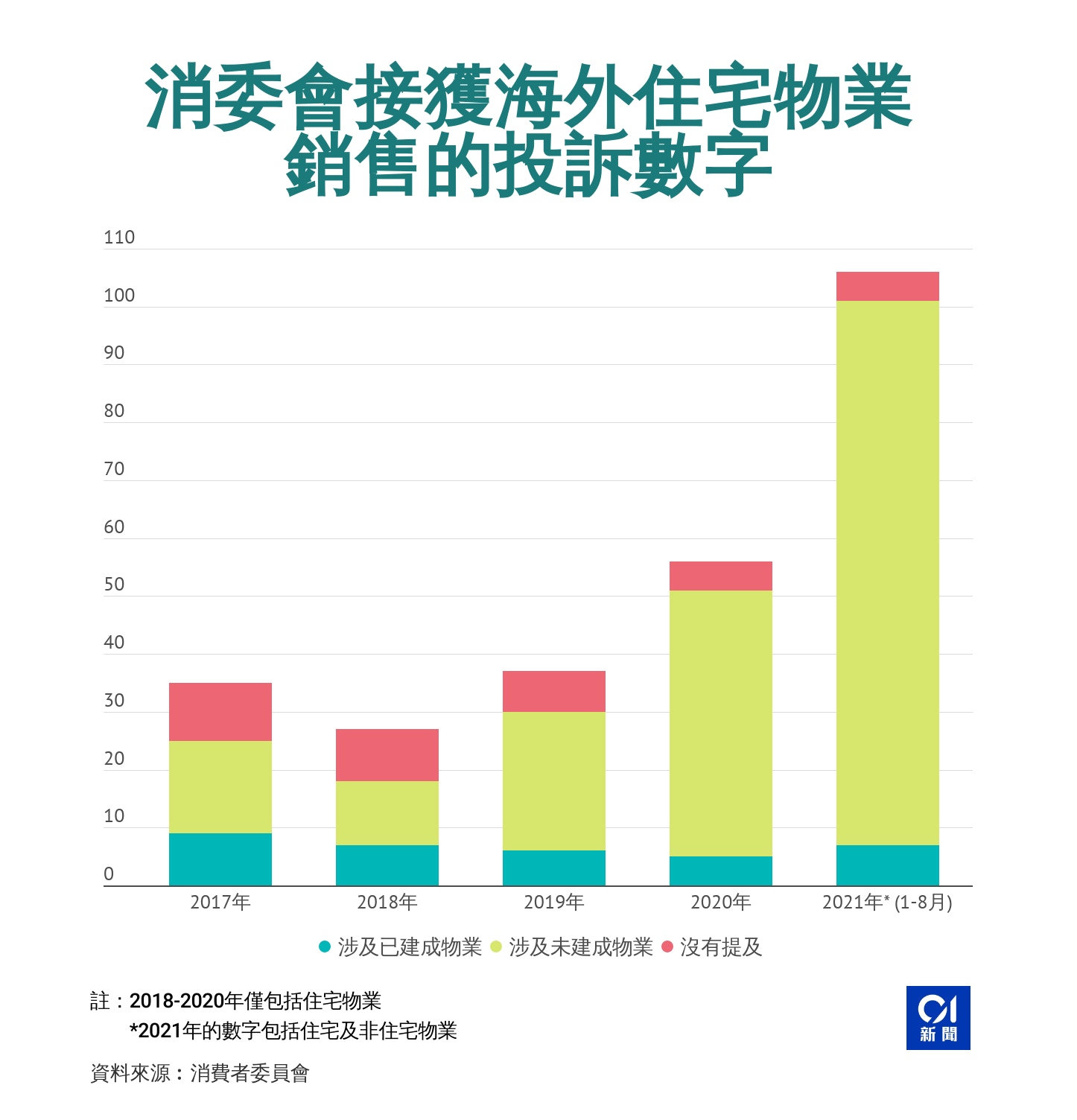 消委會：地產代理收佣金應承擔責任食得鹹魚抵得渴規管屬合理