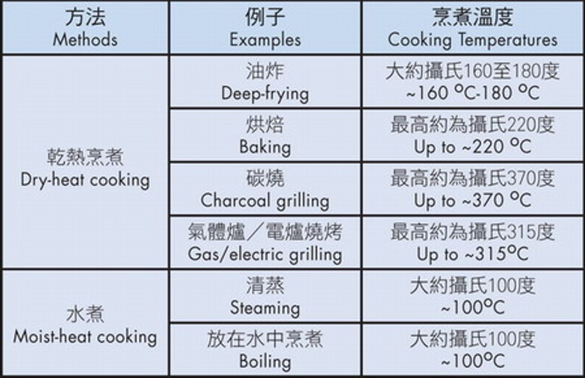 如果烹調溫度達至 200°C 至 250°C ，釋出雜環胺量會大幅增加。因此以煎、炸、烤、焗處理的肉類當中的雜環胺含量，會較以蒸、煮、燉處理的肉類為多。（圖片：食安中心）