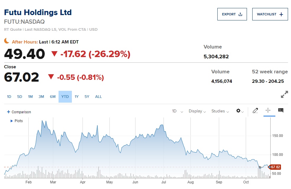 富途盤前斷崖式跌穿50美元連登仔180元買入呻慘網民：溝貨囉