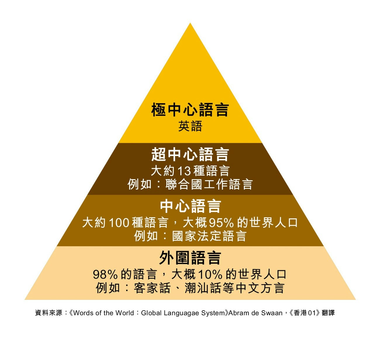 國際化」迷思構成「英文霸權」
