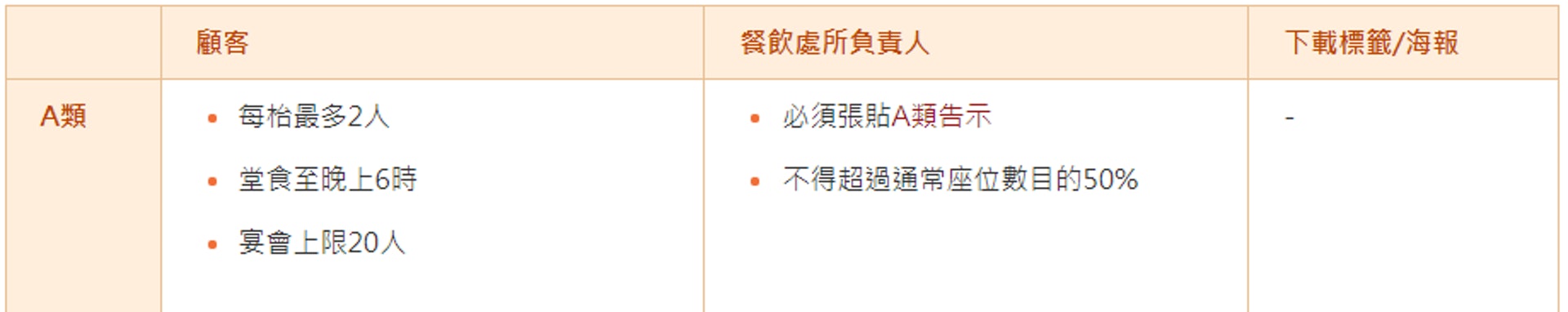 食肆ABCD分類防疫安排。 食肆ABCD分類防疫安排。