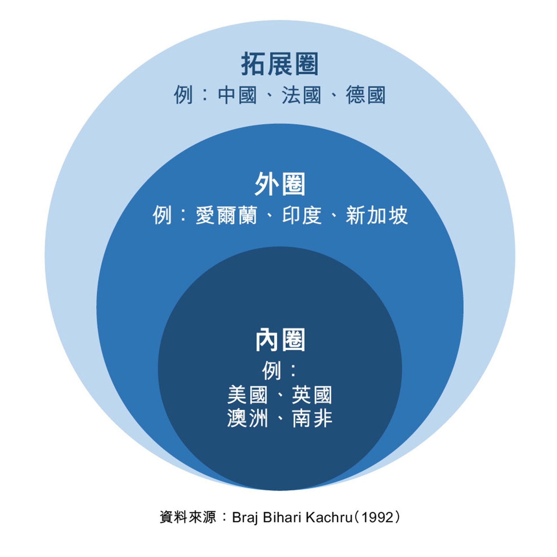 英文傳播無遠弗屆推崇之餘如何保護自身文化價值？