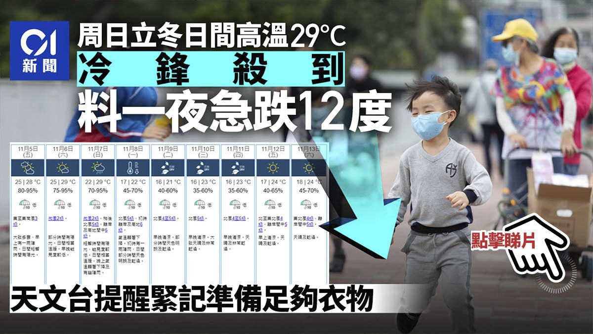 立东晚上气温下降到12度 下周 连续三天低温低温 每个周末都在16 度以上 更暖和 香港01