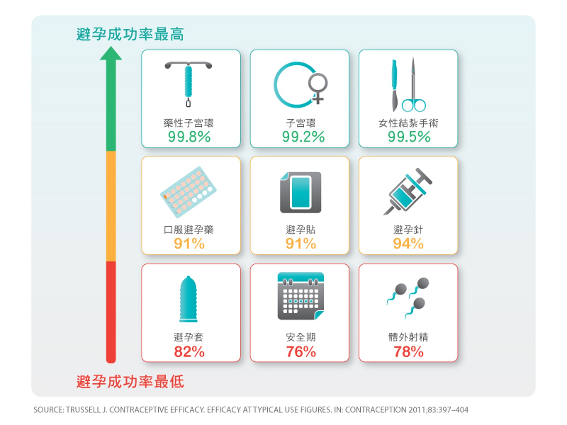 在正確使用下，藥性子宮環及口服避孕藥都有超過99%的成功避孕率。（圖片：網上圖片）