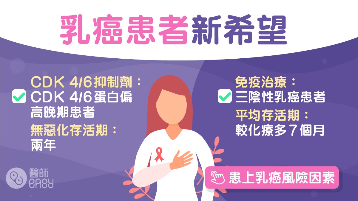 乳癌|續成本港最常見女性癌症 蛋白抑制劑、免疫治療助增存活率 乳癌|續成本港最常見女性癌症 蛋白抑制劑、免疫治療助增存活率