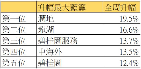 四大藍籌內房全周累升逾10% 恒指擺脫兩周跌勢｜一周回顧