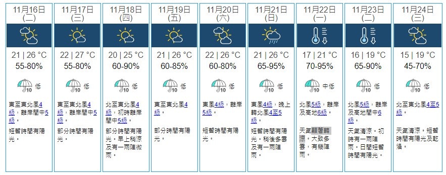 冷鋒 天文台預告下周急轉凍下周三低見15度有區清晨得11度 冷鋒 天文台預告下周急轉凍下周三低見15度有區清晨得11度